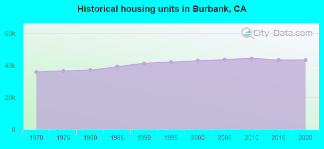 Historical housing units in Burbank, CA