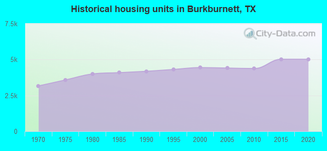 Historical housing units in Burkburnett, TX