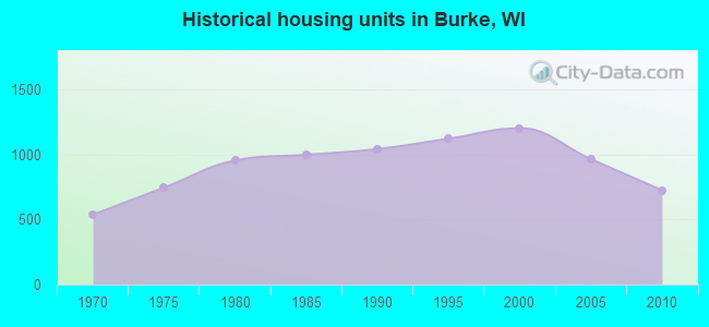 Historical housing units in Burke, WI