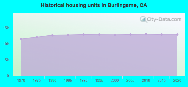 Historical housing units in Burlingame, CA