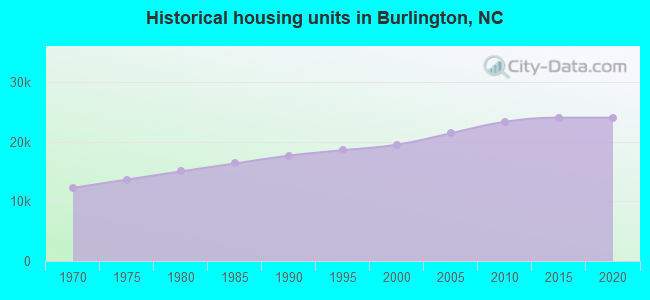 Historical housing units in Burlington, NC