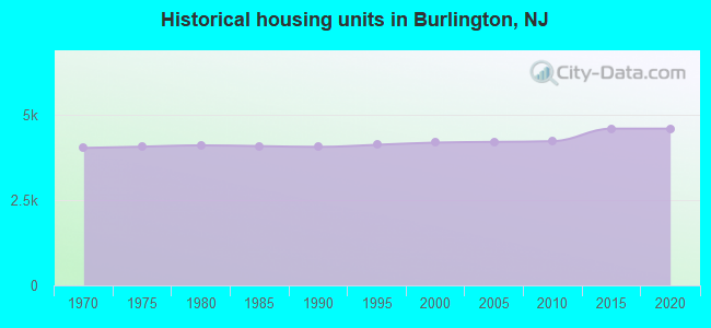 Historical housing units in Burlington, NJ