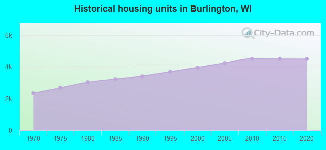 Historical housing units in Burlington, WI