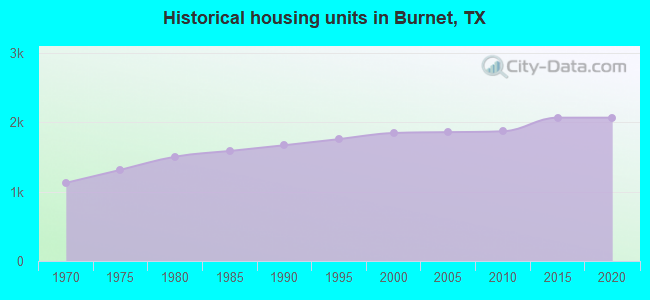 Historical housing units in Burnet, TX