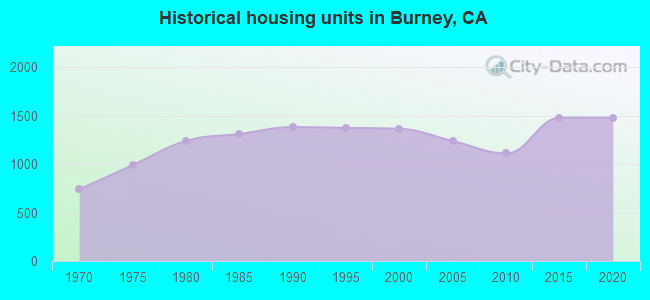 Historical housing units in Burney, CA