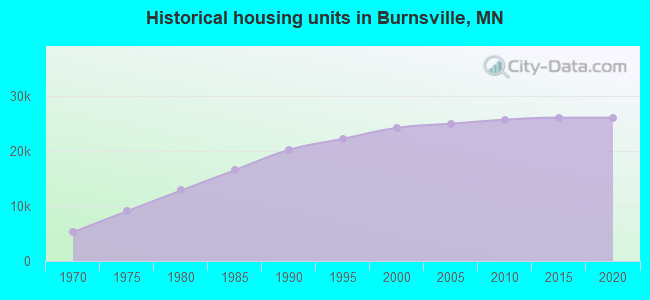 Historical housing units in Burnsville, MN