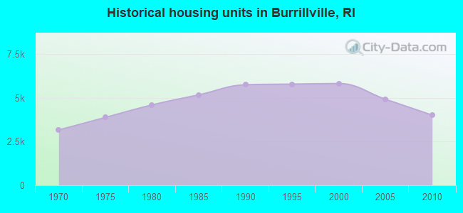 Historical housing units in Burrillville, RI