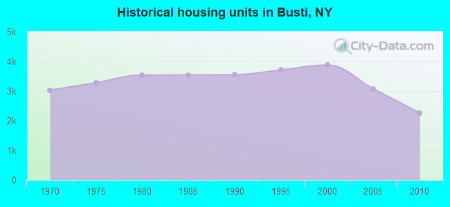 Historical housing units in Busti, NY
