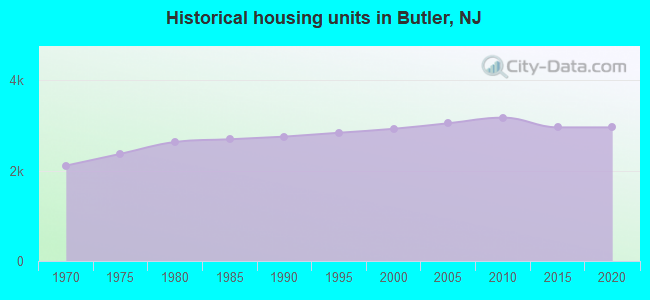 Historical housing units in Butler, NJ