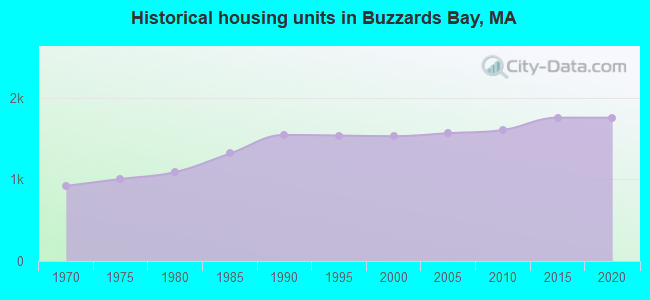 Historical housing units in Buzzards Bay, MA