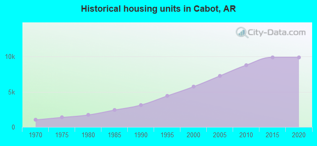 Historical housing units in Cabot, AR