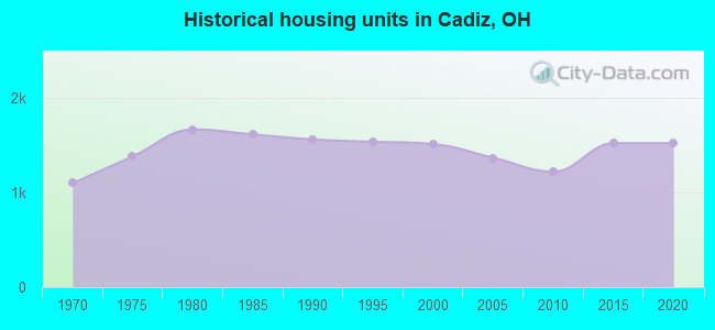 Historical housing units in Cadiz, OH