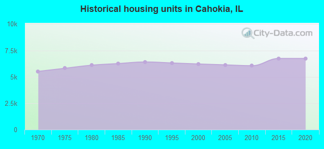 Historical housing units in Cahokia, IL