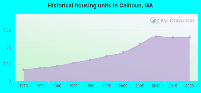 Historical housing units in Calhoun, GA