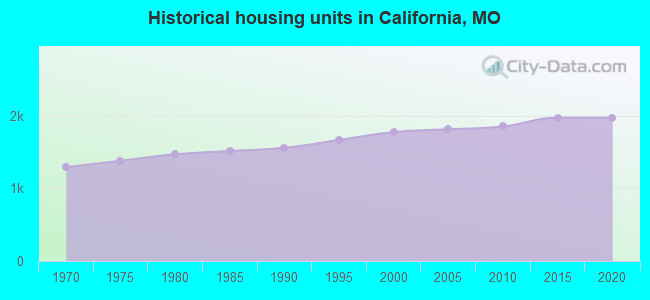 Historical housing units in California, MO