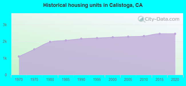 Historical housing units in Calistoga, CA
