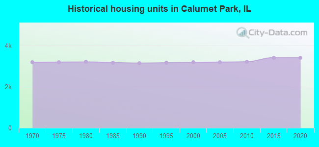 Historical housing units in Calumet Park, IL