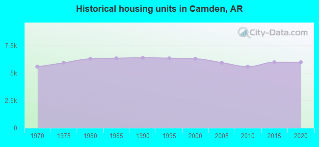 Historical housing units in Camden, AR