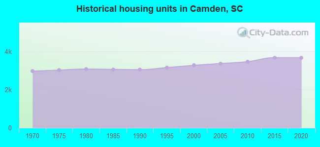 Historical housing units in Camden, SC