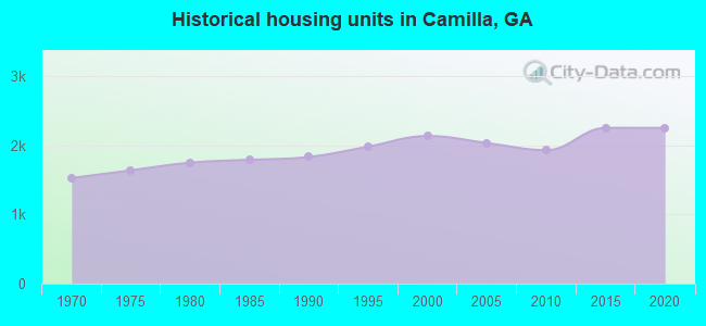 Historical housing units in Camilla, GA
