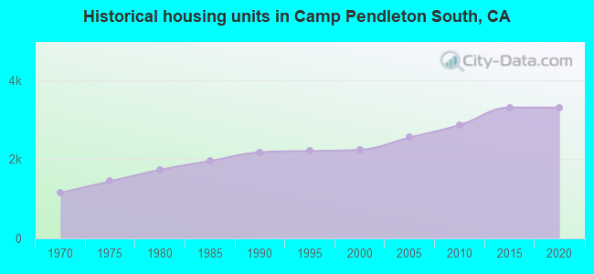 Historical housing units in Camp Pendleton South, CA