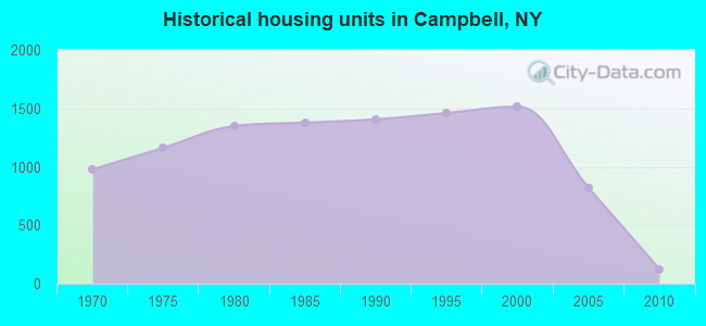 Historical housing units in Campbell, NY