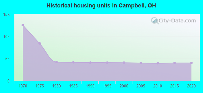 Historical housing units in Campbell, OH