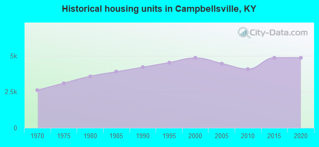Historical housing units in Campbellsville, KY