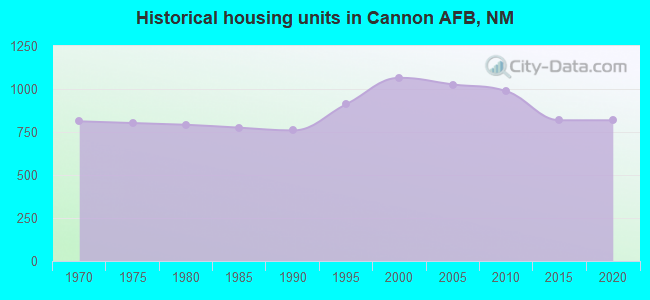 Historical housing units in Cannon AFB, NM