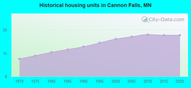 Historical housing units in Cannon Falls, MN