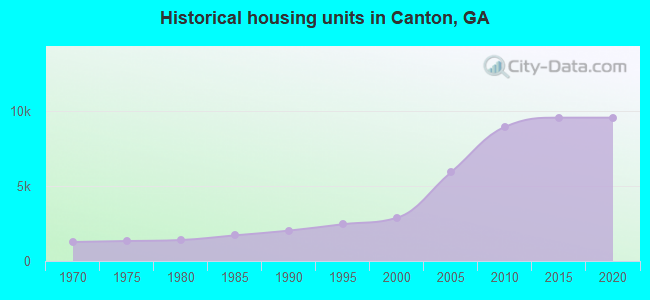 Historical housing units in Canton, GA