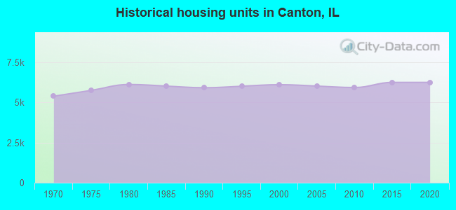 Historical housing units in Canton, IL