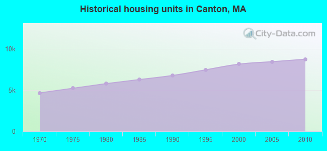 Historical housing units in Canton, MA