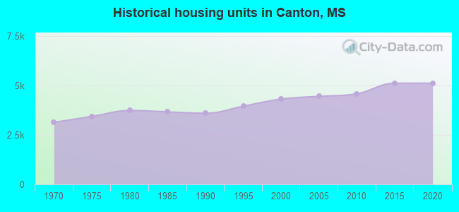 Historical housing units in Canton, MS