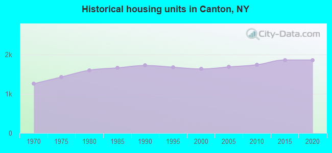 Historical housing units in Canton, NY