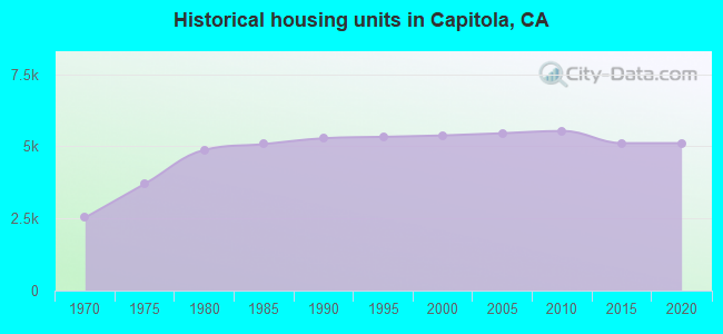 Historical housing units in Capitola, CA