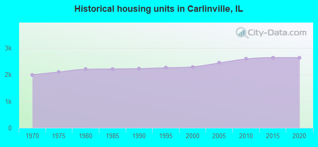 Historical housing units in Carlinville, IL