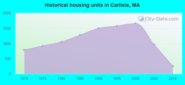 Historical housing units in Carlisle, MA