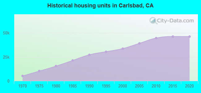 Historical housing units in Carlsbad, CA