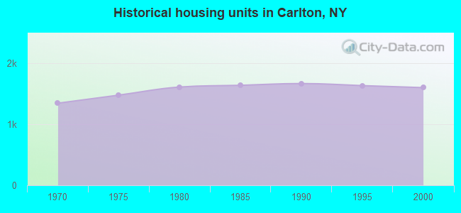Historical housing units in Carlton, NY