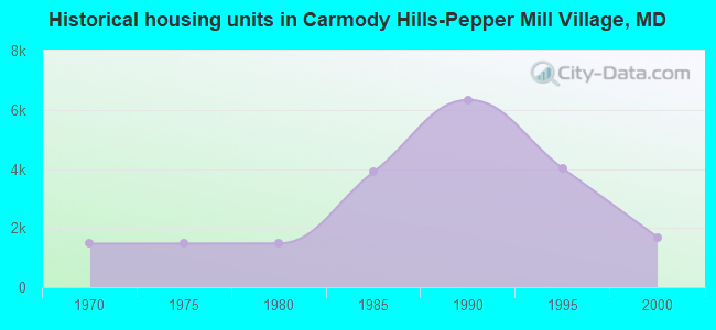 Historical housing units in Carmody Hills-Pepper Mill Village, MD