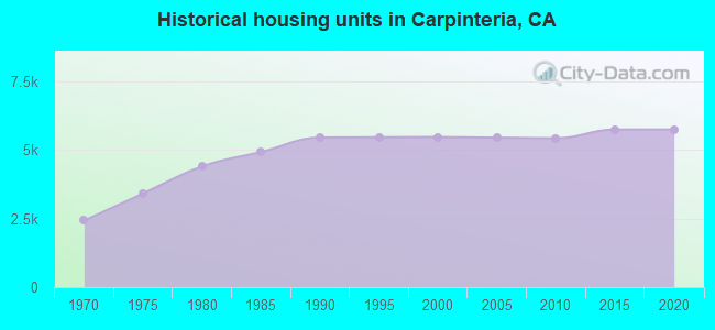Historical housing units in Carpinteria, CA