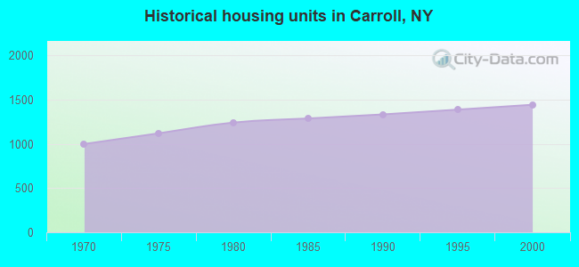 Historical housing units in Carroll, NY