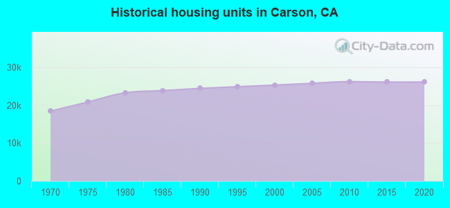 Historical housing units in Carson, CA