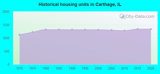 Historical housing units in Carthage, IL
