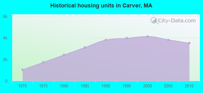Historical housing units in Carver, MA