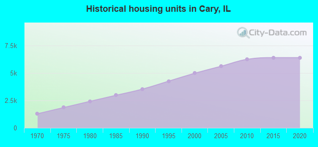 Historical housing units in Cary, IL