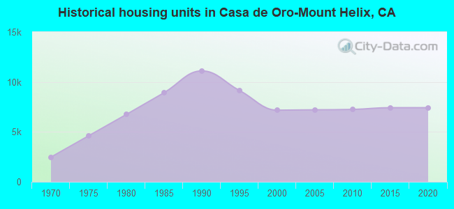 Historical housing units in Casa de Oro-Mount Helix, CA