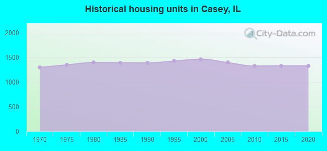 Historical housing units in Casey, IL