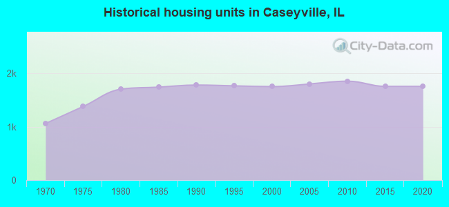 Historical housing units in Caseyville, IL